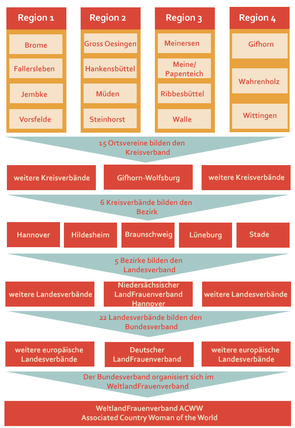 Struktur KreislandFrauenverband Gifhorn-Wolfsburg e.V.